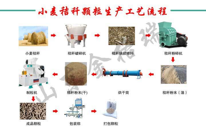 小麥小型秸稈顆粒機工藝流程圖